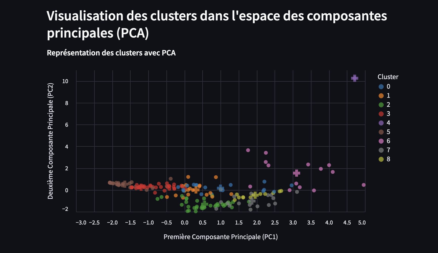 Vecteurs émotionnels avec FER, PCA et K-means - Code and Cortex