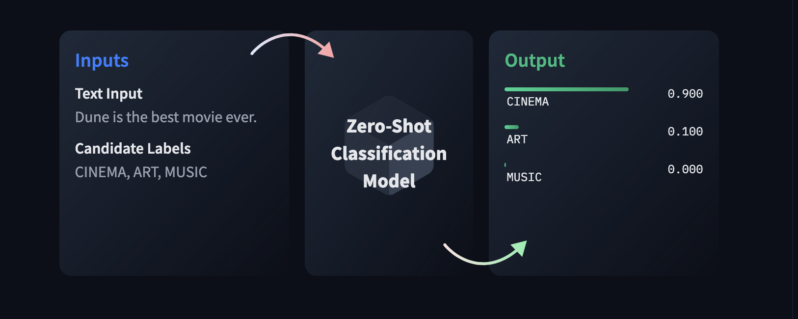 Zero Shot Classification Text Classification Zero-Shot classification - Code and Cortex